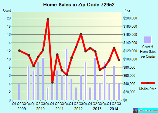 Zip code 72952 (Rudy, Arkansas) real estate house value trends