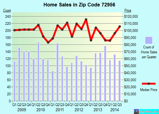 Zip code 72956 (Van Buren, Arkansas) real estate house value trends