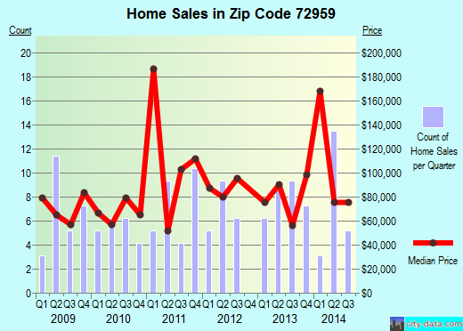 Zip code 72959 (WINSLOW, Arkansas) real estate house value trends