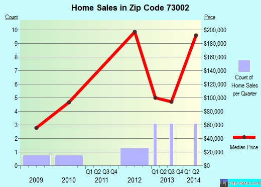 Zip code 73002 (Alex, Oklahoma) real estate house value trends