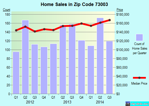 Zip code 73003 (EDMOND, Oklahoma) real estate house value trends