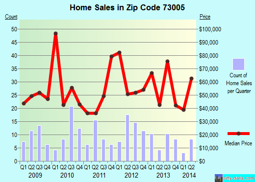 Zip code 73005 (Anadarko, Oklahoma) real estate house value trends