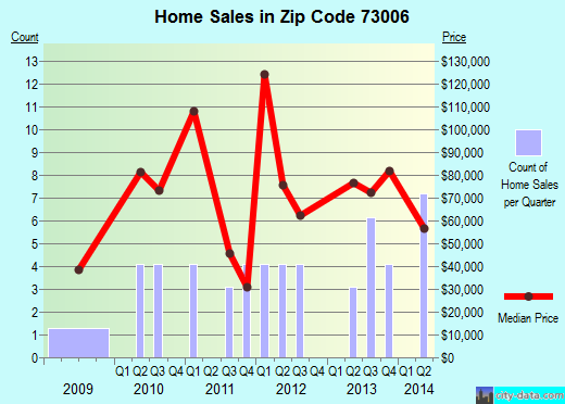 Zip code 73006 (Apache, Oklahoma) real estate house value trends