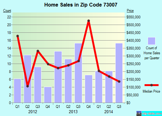 Zip code 73007 (Arcadia, Oklahoma) real estate house value trends