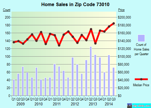 Zip code 73010 (Blanchard, Oklahoma) real estate house value trends