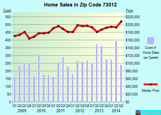 Zip code 73012 (EDMOND, Oklahoma) real estate house value trends