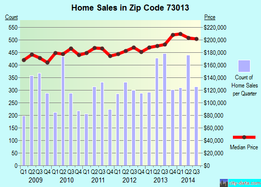 Zip code 73013 (Oklahoma City, Oklahoma) real estate house value trends