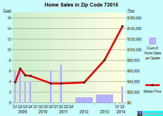 Zip code 73015 (Carnegie, Oklahoma) real estate house value trends