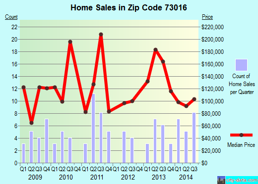 Zip code 73016 (Cashion, Oklahoma) real estate house value trends