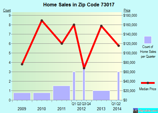 Zip code 73017 (Cement, Oklahoma) real estate house value trends