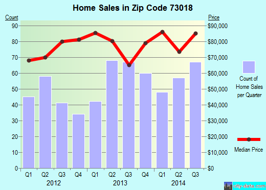 Zip code 73018 (Chickasha, Oklahoma) real estate house value trends