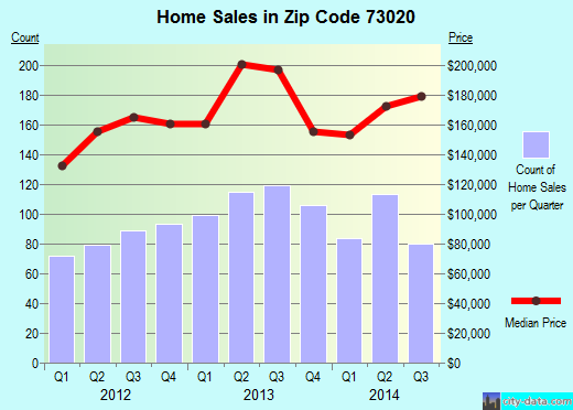 Zip code 73020 (Choctaw, OK) real estate house value trends