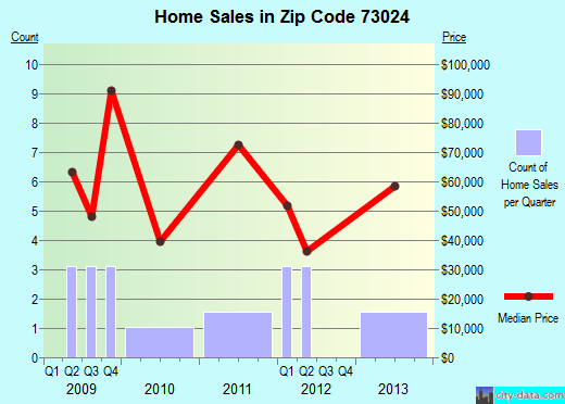 Zip code 73024 (Corn, Oklahoma) real estate house value trends