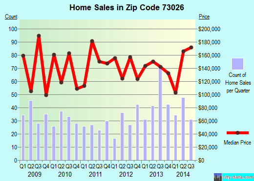 Zip code 73026 (Norman, OK) real estate house value trends