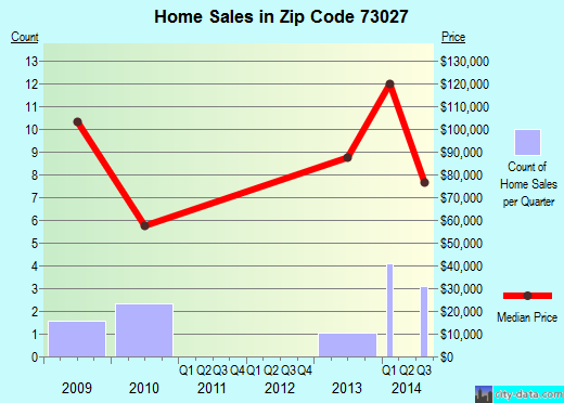 Zip code 73027 (Langston, Oklahoma) real estate house value trends