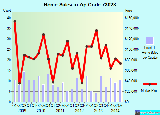 Zip code 73028 (Crescent, Oklahoma) real estate house value trends