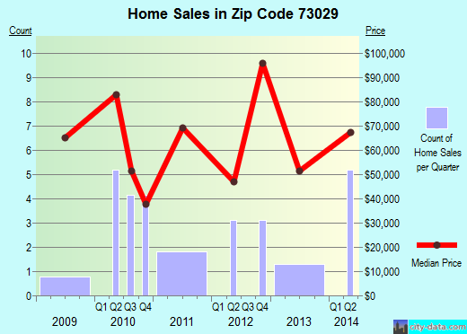 Zip code 73029 (Cyril, Oklahoma) real estate house value trends