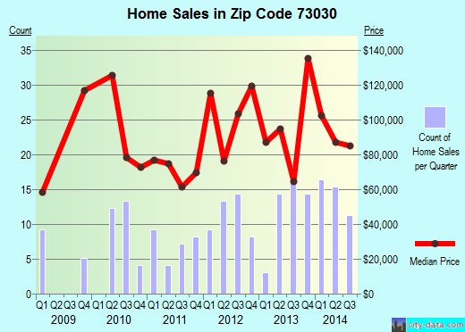 Zip code 73030 (Davis, Oklahoma) real estate house value trends