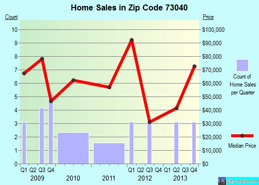 Zip code 73040 (GEARY, Oklahoma) real estate house value trends