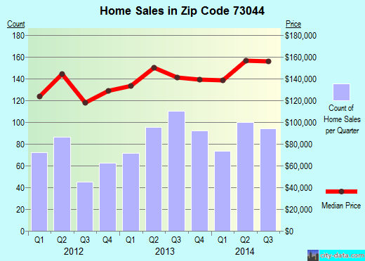 Zip code 73044 (Guthrie, Oklahoma) real estate house value trends