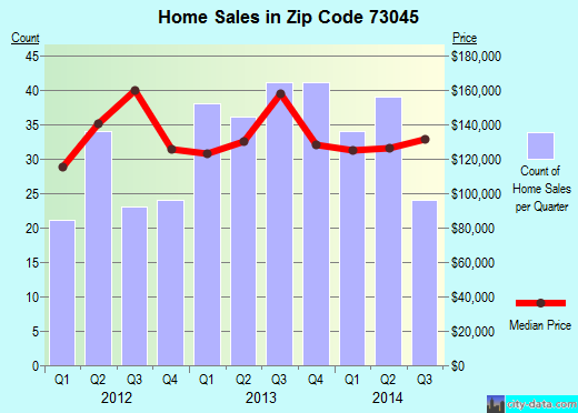 Zip code 73045 (HARRAH, Oklahoma) real estate house value trends