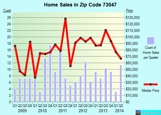 Zip code 73047 (HINTON, Oklahoma) real estate house value trends