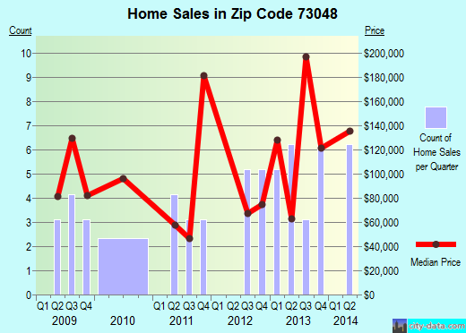Zip code 73048 (HYDRO, Oklahoma) real estate house value trends
