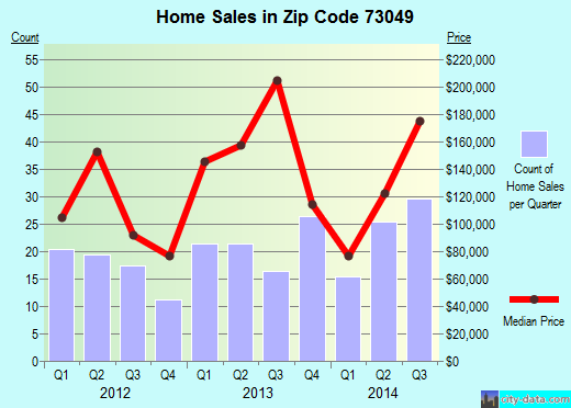 Zip code 73049 (Jones, Oklahoma) real estate house value trends