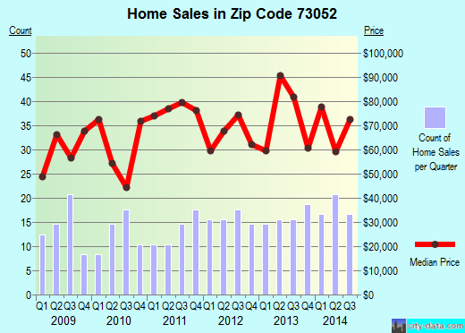 Zip code 73052 (Lindsay, Oklahoma) real estate house value trends