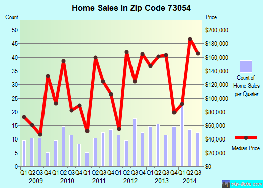 Zip code 73054 (Luther, Oklahoma) real estate house value trends