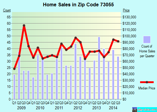 Zip code 73055 (Bray, Oklahoma) real estate house value trends