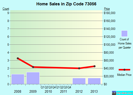 Zip code 73056 (Marshall, Oklahoma) real estate house value trends
