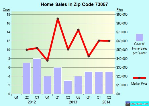 Zip code 73057 (Maysville, Oklahoma) real estate house value trends