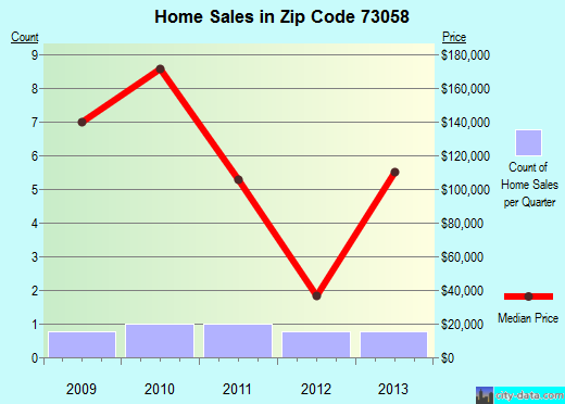 Zip code 73058 (Meridian, Oklahoma) real estate house value trends