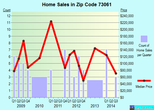 Zip code 73061 (Morrison, Oklahoma) real estate house value trends