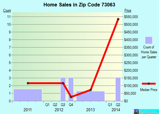 Zip code 73063 (Mulhall, Oklahoma) real estate house value trends