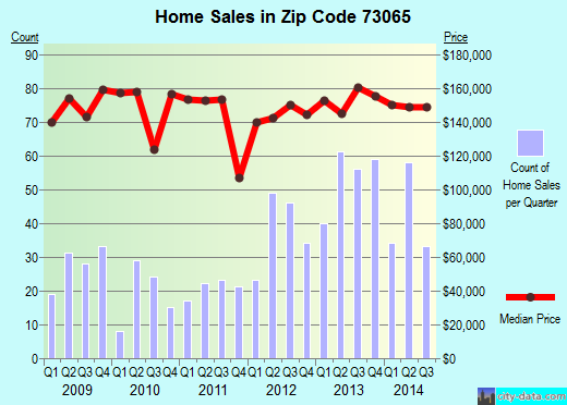 Zip code 73065 (Newcastle, Oklahoma) real estate house value trends