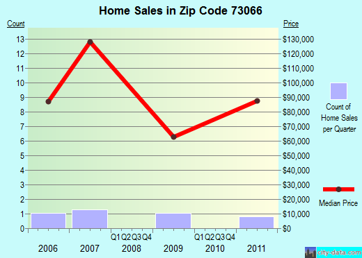 Zip code 73066 (Nicoma Park, Oklahoma) real estate house value trends