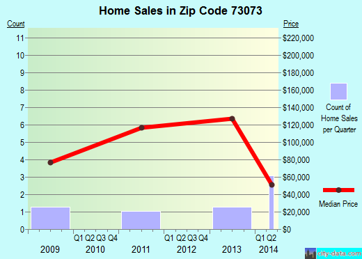 Zip code 73073 (Orlando, Oklahoma) real estate house value trends