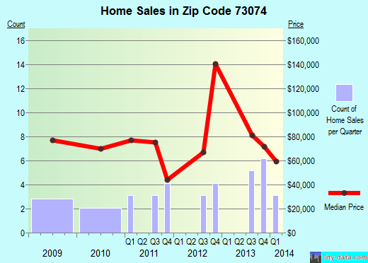 Zip code 73074 (Paoli, Oklahoma) real estate house value trends