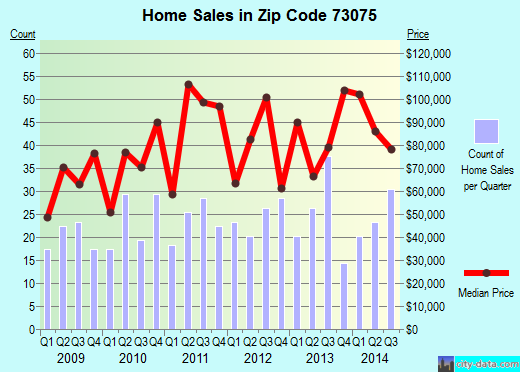 Zip code 73075 (Pauls Valley, Oklahoma) real estate house value trends