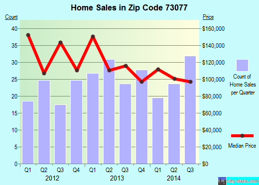Zip code 73077 (Perry, Oklahoma) real estate house value trends