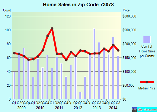 Zip code 73078 (PIEDMONT, Oklahoma) real estate house value trends