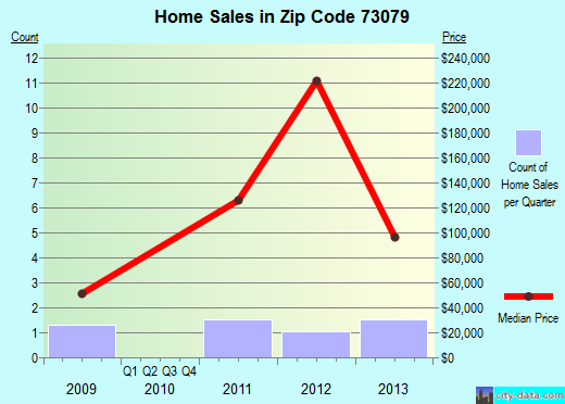 Zip code 73079 (Pocasset, Oklahoma) real estate house value trends