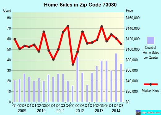 Zip code 73080 (Purcell, Oklahoma) real estate house value trends