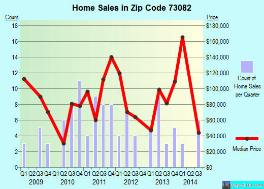 Zip code 73082 (RUSH SPRINGS, Oklahoma) real estate house value trends