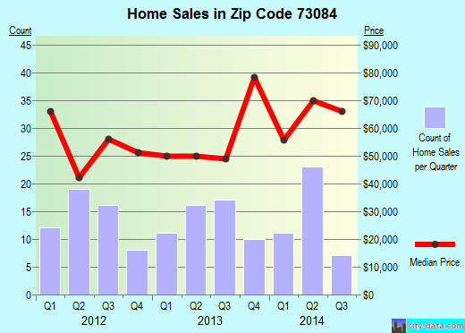 Zip code 73084 (Spencer, Oklahoma) real estate house value trends