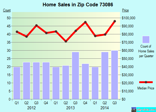 Zip code 73086 (Sulphur, Oklahoma) real estate house value trends