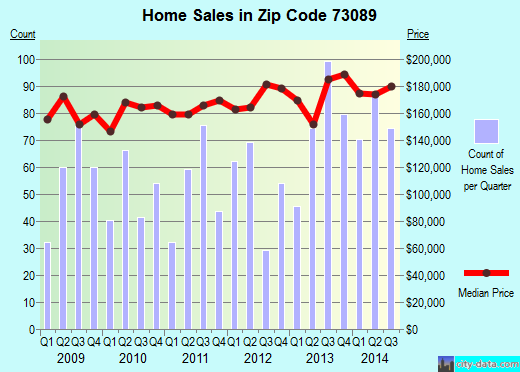 Zip code 73089 (TUTTLE, Oklahoma) real estate house value trends