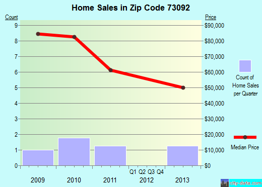 Zip code 73092 (Verden, Oklahoma) real estate house value trends